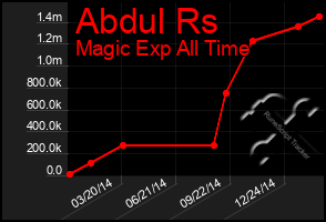 Total Graph of Abdul Rs