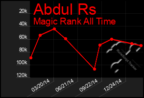 Total Graph of Abdul Rs