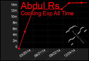 Total Graph of Abdul Rs