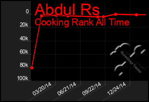 Total Graph of Abdul Rs