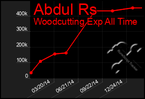 Total Graph of Abdul Rs