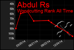 Total Graph of Abdul Rs