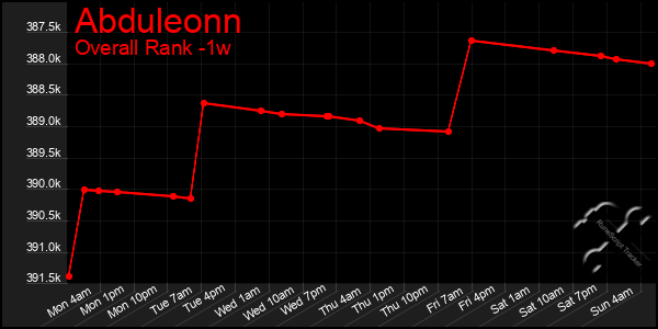 Last 7 Days Graph of Abduleonn