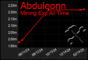 Total Graph of Abduleonn