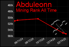 Total Graph of Abduleonn