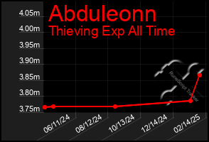 Total Graph of Abduleonn