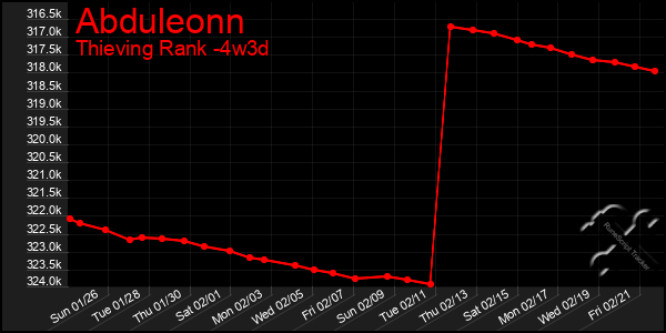 Last 31 Days Graph of Abduleonn