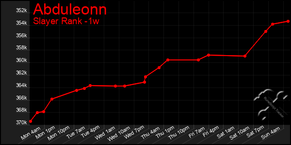 Last 7 Days Graph of Abduleonn