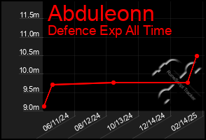 Total Graph of Abduleonn