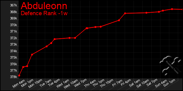 Last 7 Days Graph of Abduleonn