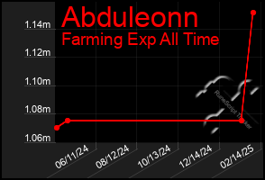 Total Graph of Abduleonn