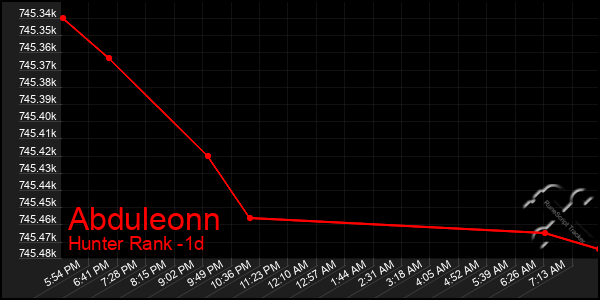 Last 24 Hours Graph of Abduleonn