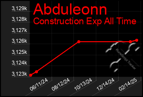 Total Graph of Abduleonn