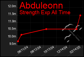 Total Graph of Abduleonn