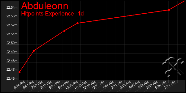 Last 24 Hours Graph of Abduleonn