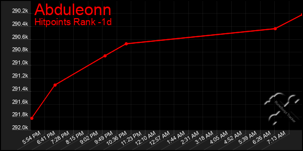 Last 24 Hours Graph of Abduleonn