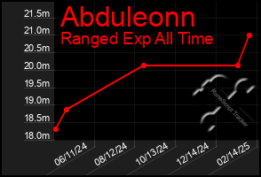 Total Graph of Abduleonn