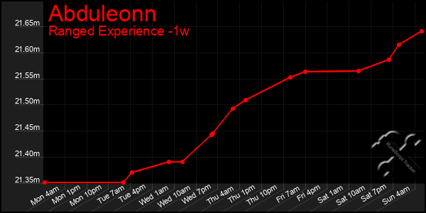 Last 7 Days Graph of Abduleonn