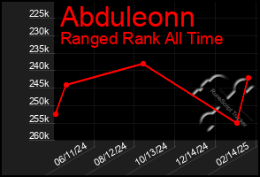 Total Graph of Abduleonn