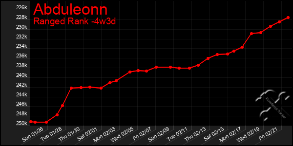 Last 31 Days Graph of Abduleonn