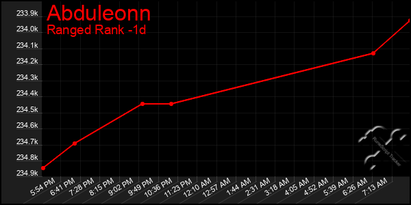 Last 24 Hours Graph of Abduleonn