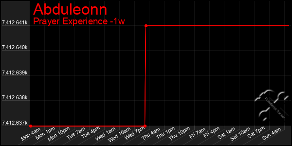 Last 7 Days Graph of Abduleonn