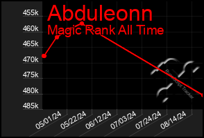 Total Graph of Abduleonn