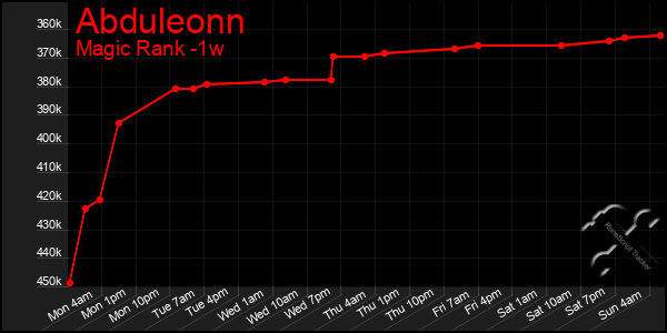 Last 7 Days Graph of Abduleonn