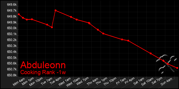 Last 7 Days Graph of Abduleonn