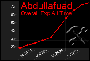 Total Graph of Abdullafuad