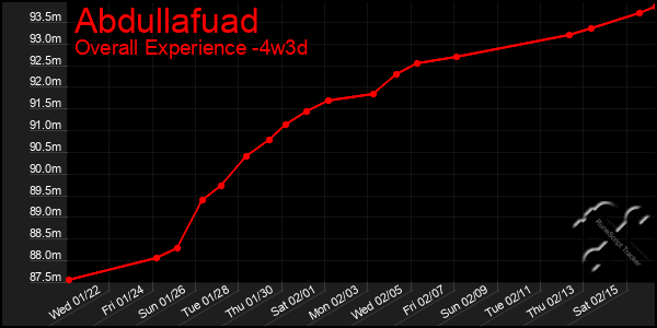 Last 31 Days Graph of Abdullafuad