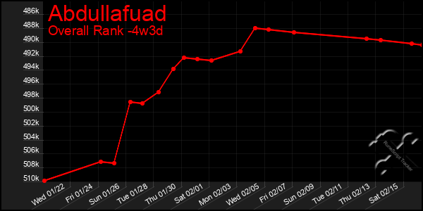 Last 31 Days Graph of Abdullafuad