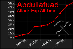 Total Graph of Abdullafuad