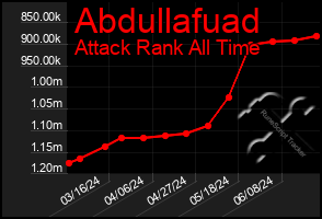 Total Graph of Abdullafuad