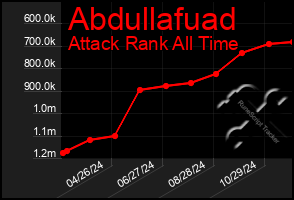 Total Graph of Abdullafuad