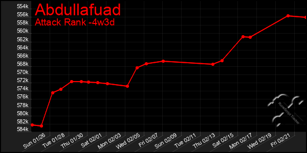 Last 31 Days Graph of Abdullafuad