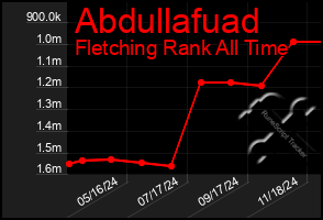 Total Graph of Abdullafuad