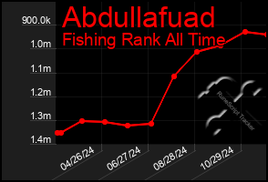 Total Graph of Abdullafuad