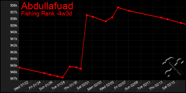 Last 31 Days Graph of Abdullafuad