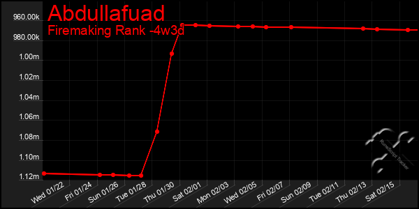 Last 31 Days Graph of Abdullafuad