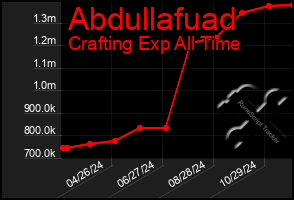 Total Graph of Abdullafuad