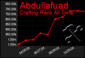 Total Graph of Abdullafuad