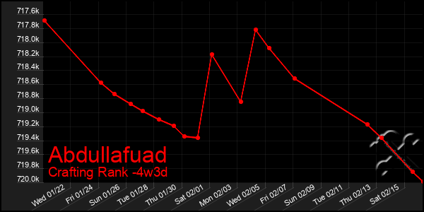 Last 31 Days Graph of Abdullafuad