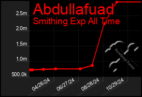 Total Graph of Abdullafuad