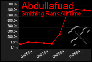 Total Graph of Abdullafuad