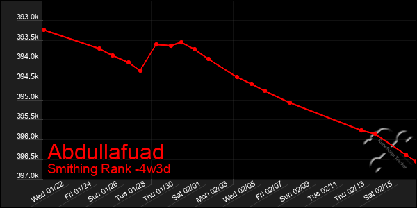 Last 31 Days Graph of Abdullafuad