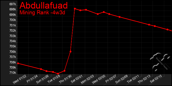 Last 31 Days Graph of Abdullafuad