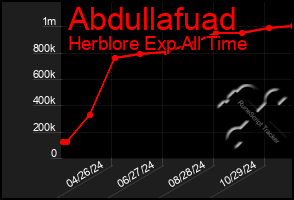 Total Graph of Abdullafuad