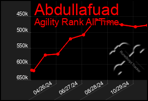 Total Graph of Abdullafuad