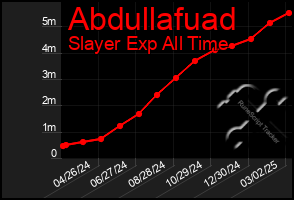 Total Graph of Abdullafuad